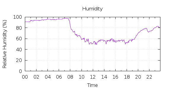 [1-day Humidity]