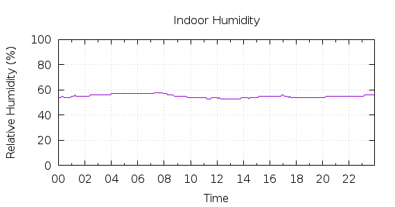 [1-day Humidity]