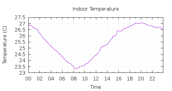 [1-day Indoor Temperature]