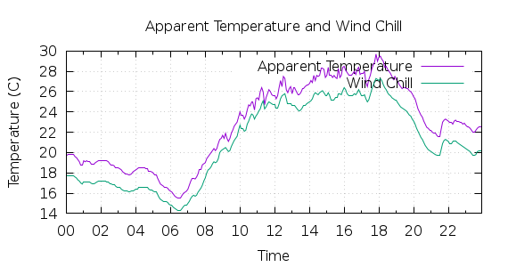 [1-day Apparent Temperature and Wind Chill]