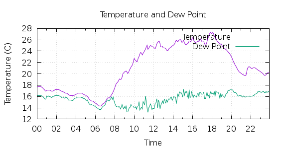 [1-day Temperature and Dew Point]