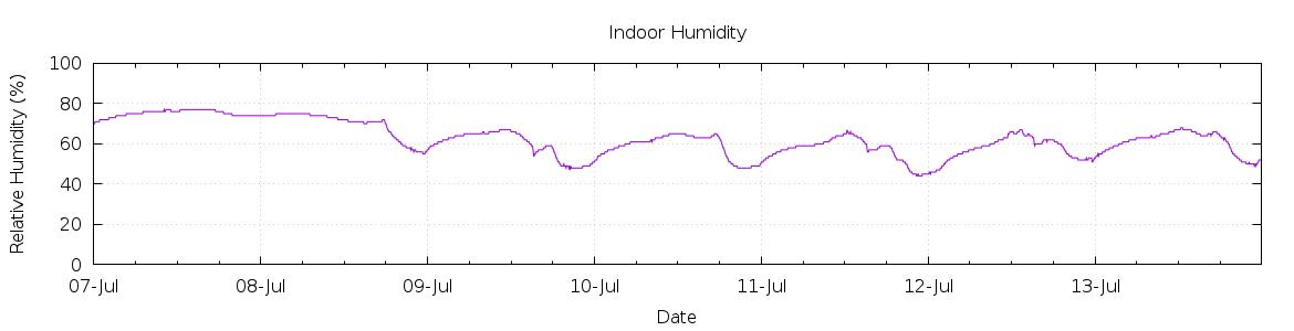 [7-day Humidity]