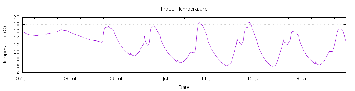 [7-day Indoor Temperature]