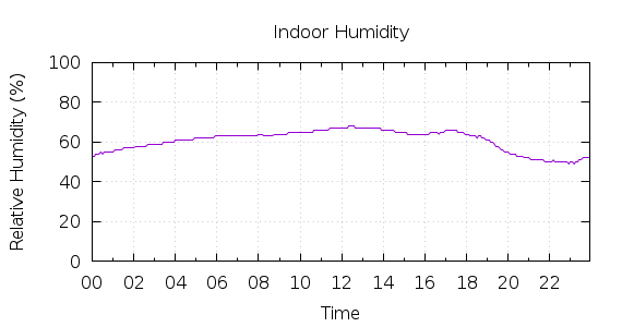 [1-day Humidity]