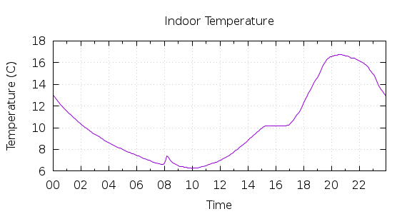 [1-day Indoor Temperature]