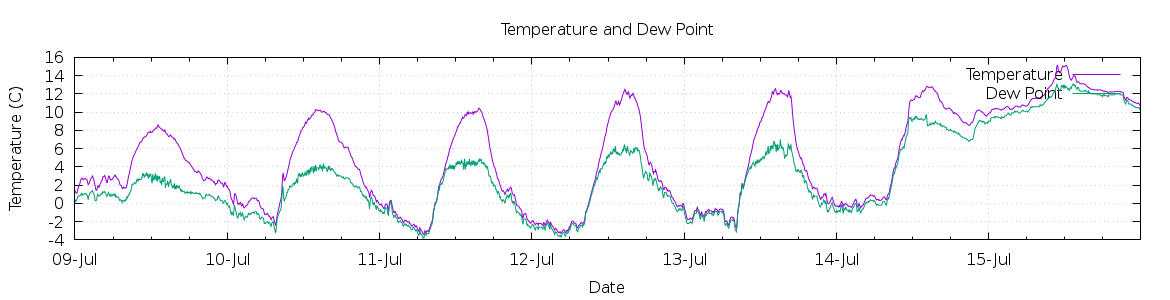 [7-day Temperature and Dew Point]