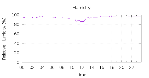 [1-day Humidity]