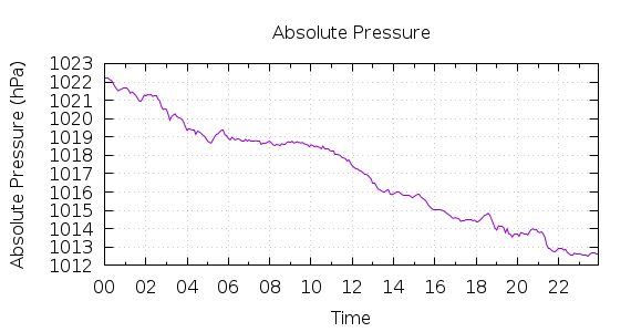 [1-day Pressure]