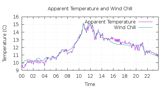 [1-day Apparent Temperature and Wind Chill]