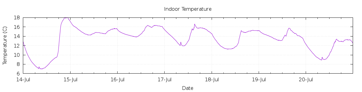 [7-day Indoor Temperature]