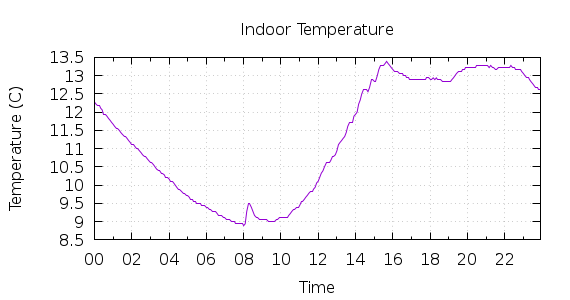 [1-day Indoor Temperature]