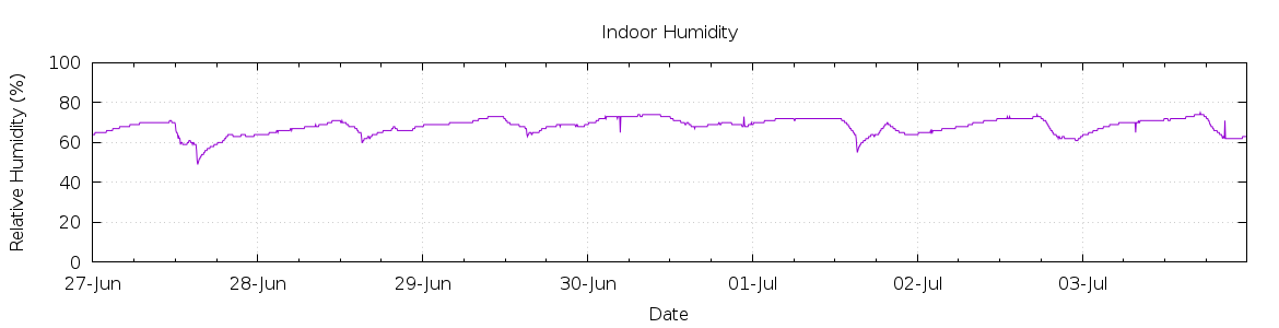 [7-day Humidity]