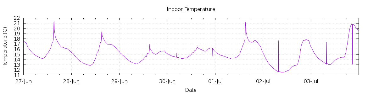 [7-day Indoor Temperature]