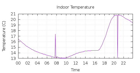 [1-day Indoor Temperature]