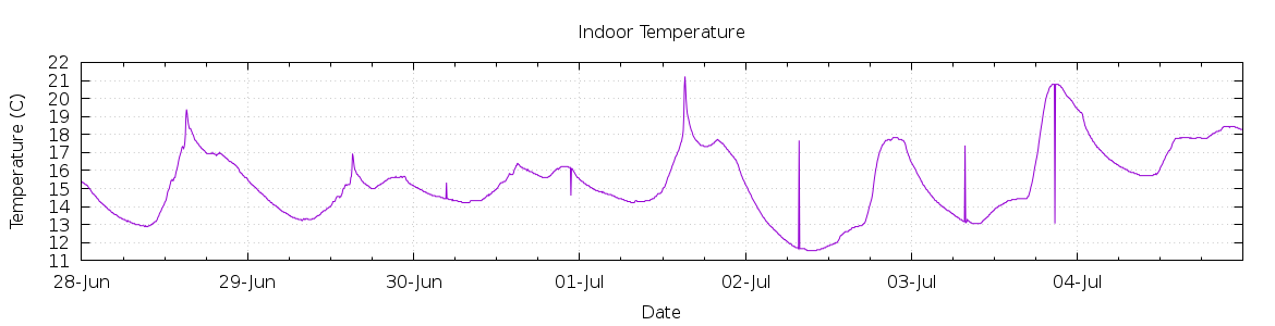 [7-day Indoor Temperature]