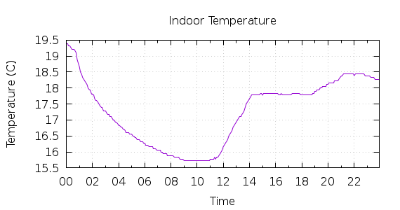 [1-day Indoor Temperature]