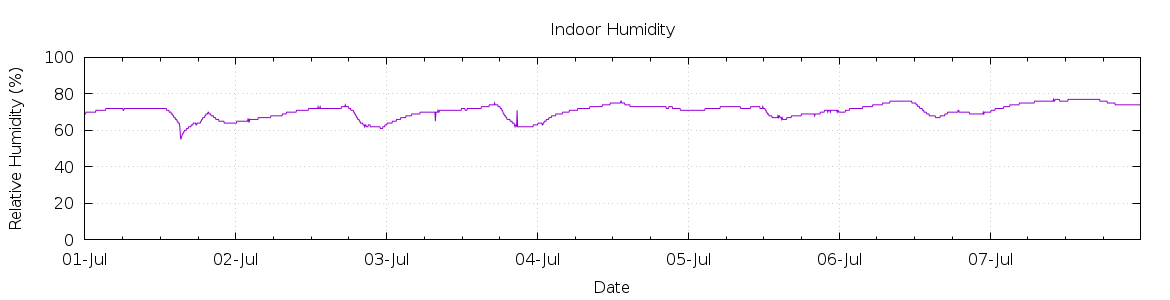 [7-day Humidity]