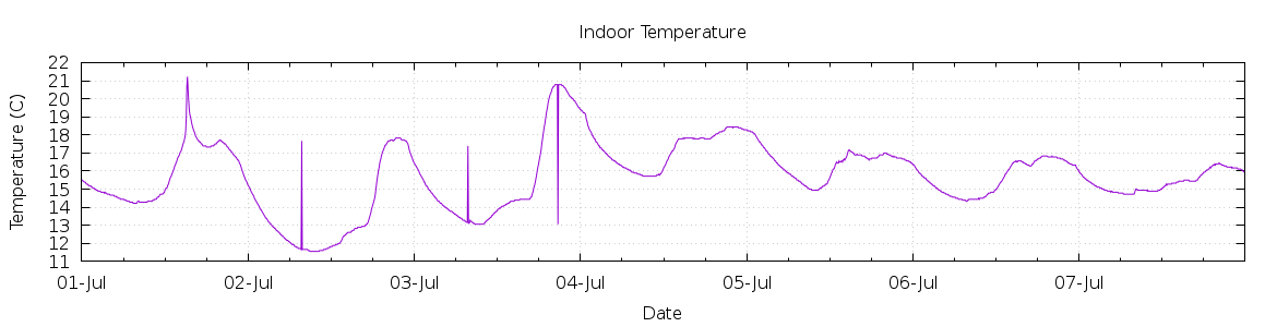 [7-day Indoor Temperature]