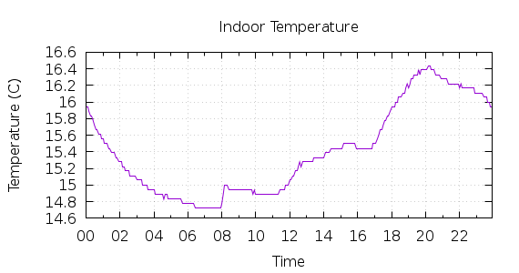 [1-day Indoor Temperature]