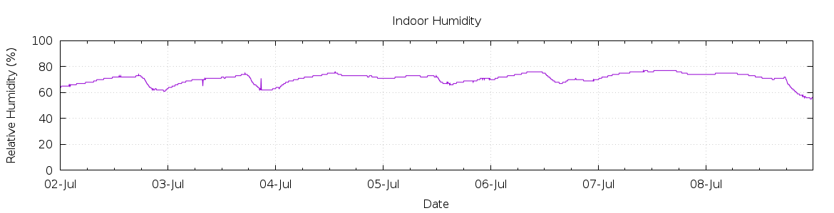 [7-day Humidity]