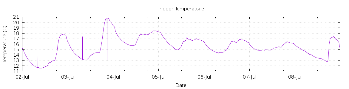 [7-day Indoor Temperature]