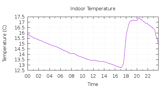 [1-day Indoor Temperature]