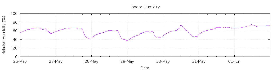 [7-day Humidity]