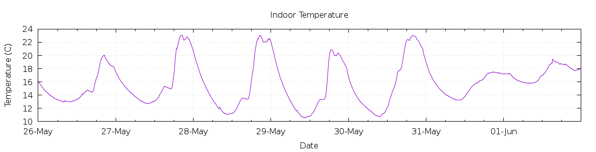 [7-day Indoor Temperature]