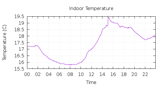 [1-day Indoor Temperature]