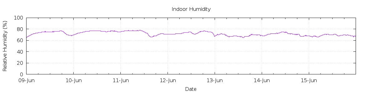 [7-day Humidity]