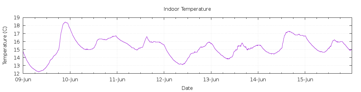 [7-day Indoor Temperature]