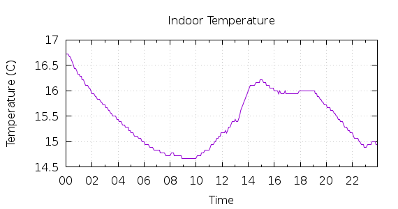 [1-day Indoor Temperature]