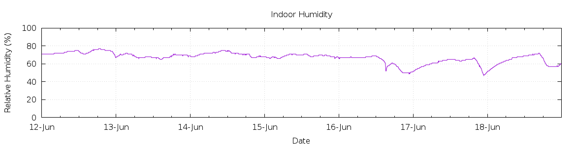 [7-day Humidity]