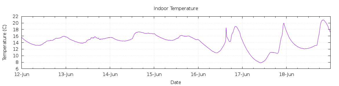 [7-day Indoor Temperature]