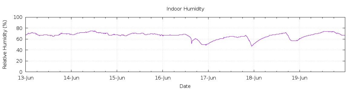 [7-day Humidity]