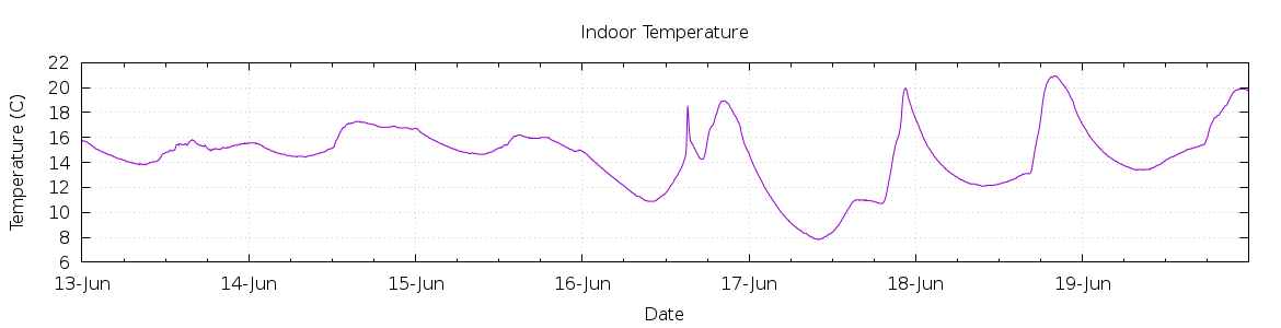 [7-day Indoor Temperature]