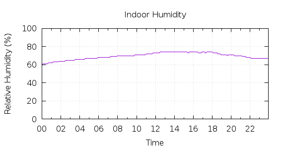 [1-day Humidity]