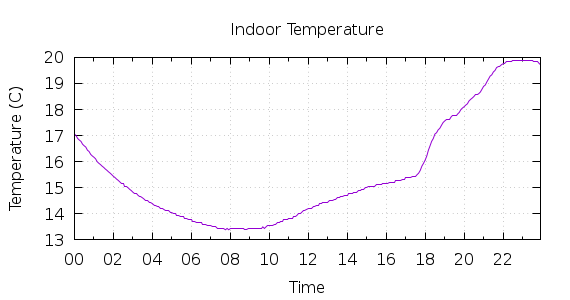 [1-day Indoor Temperature]