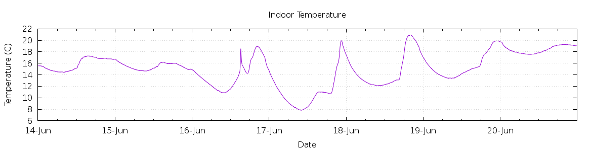 [7-day Indoor Temperature]