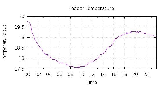 [1-day Indoor Temperature]