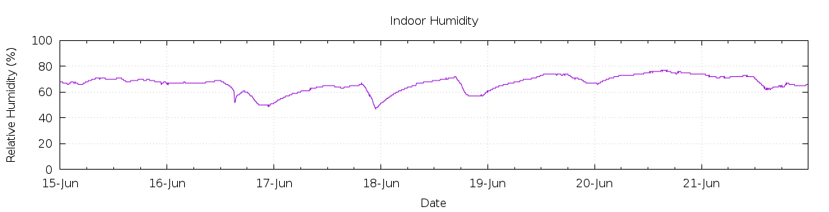 [7-day Humidity]