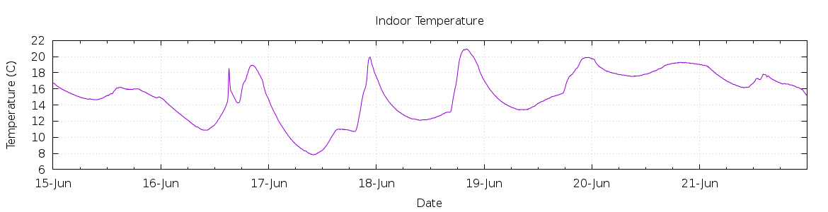 [7-day Indoor Temperature]