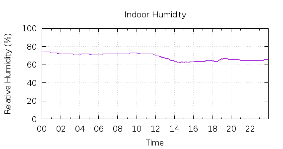 [1-day Humidity]