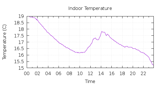 [1-day Indoor Temperature]