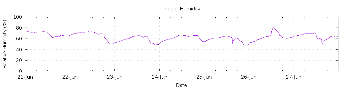 [7-day Humidity]