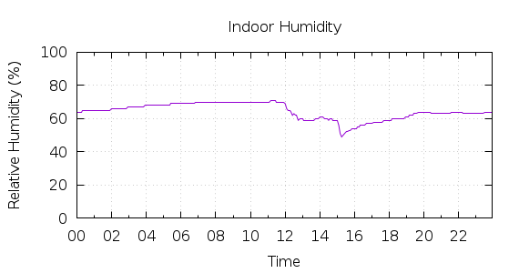 [1-day Humidity]