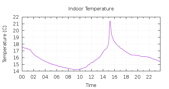 [1-day Indoor Temperature]