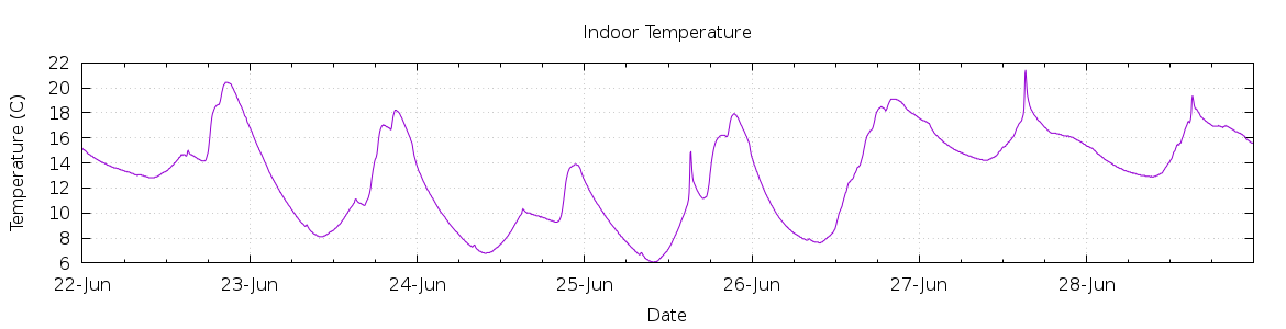 [7-day Indoor Temperature]