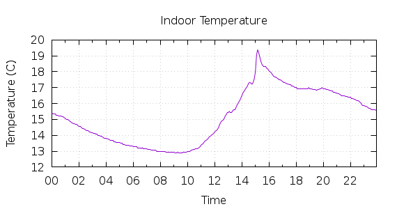 [1-day Indoor Temperature]