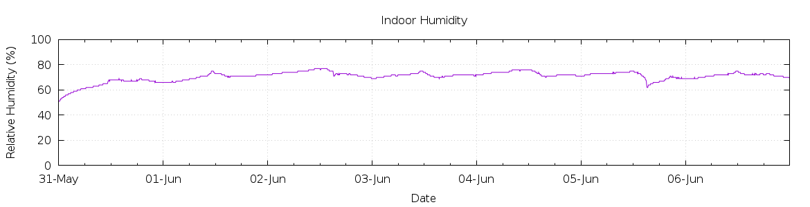 [7-day Humidity]